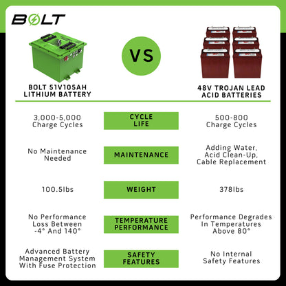 Bolt Energy 51V 105AH Professional Square Accessory Battery Kit