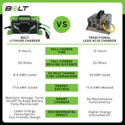 Bolt Energy 51V 105AH Professional Square Accessory Battery Kit