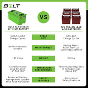 Bolt Energy 74V 105AH Professional Accessory Battery Kit
