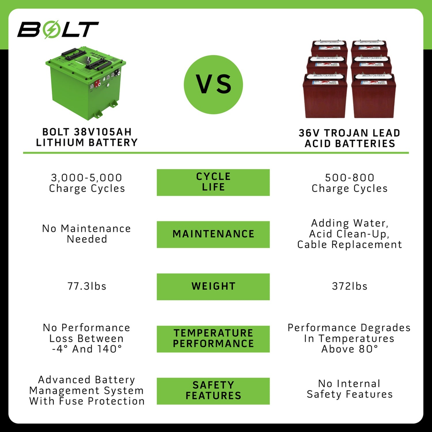 Bolt Energy 38V 105AH Heated Lithium Battery