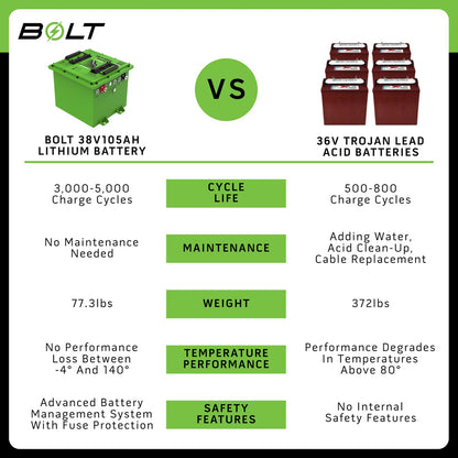 Bolt Energy 38V 105AH Heated Lithium Battery