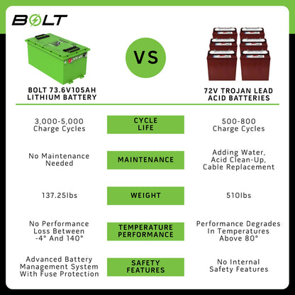 Bolt Energy 74V 105AH Lithium Battery