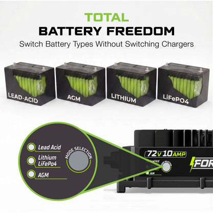 72V 10A Lithium Golf Cart Charger - Waterproof Design - 87.6 Volt Output Smart Charger for Lithium, LiFePO4, Lead Acid, AGM